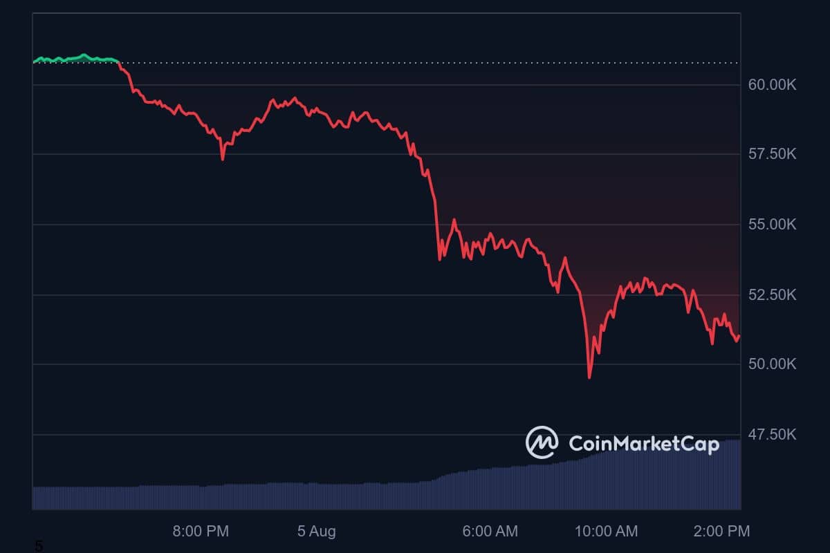 BTC price