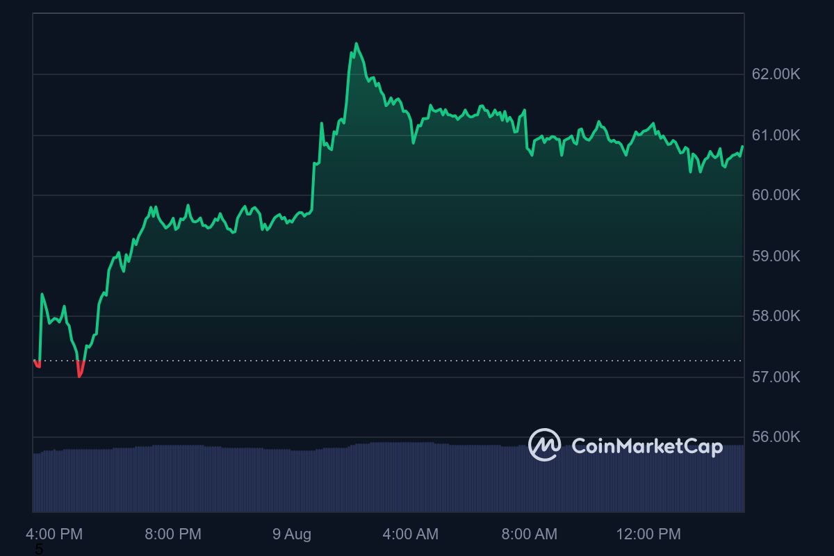 BTC price in USD today