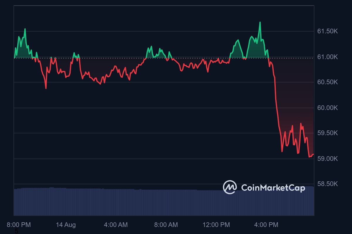 BTC price in USD today