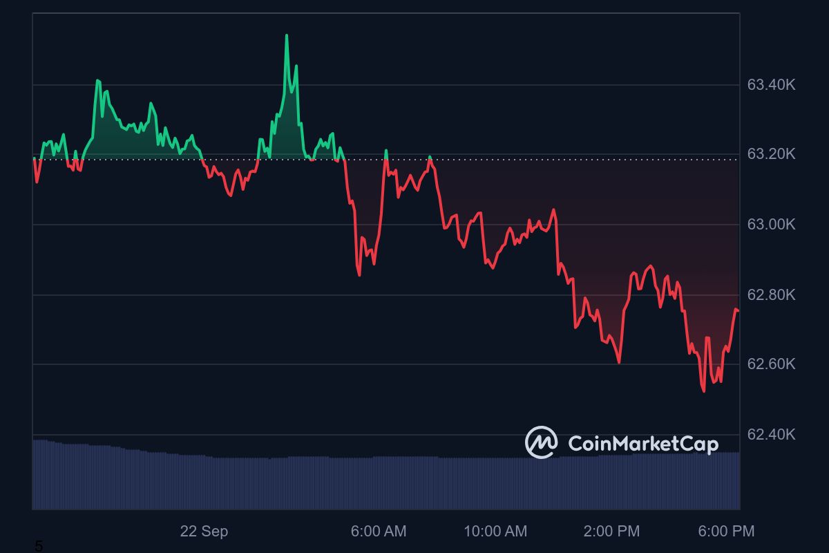 BTC price in USD today