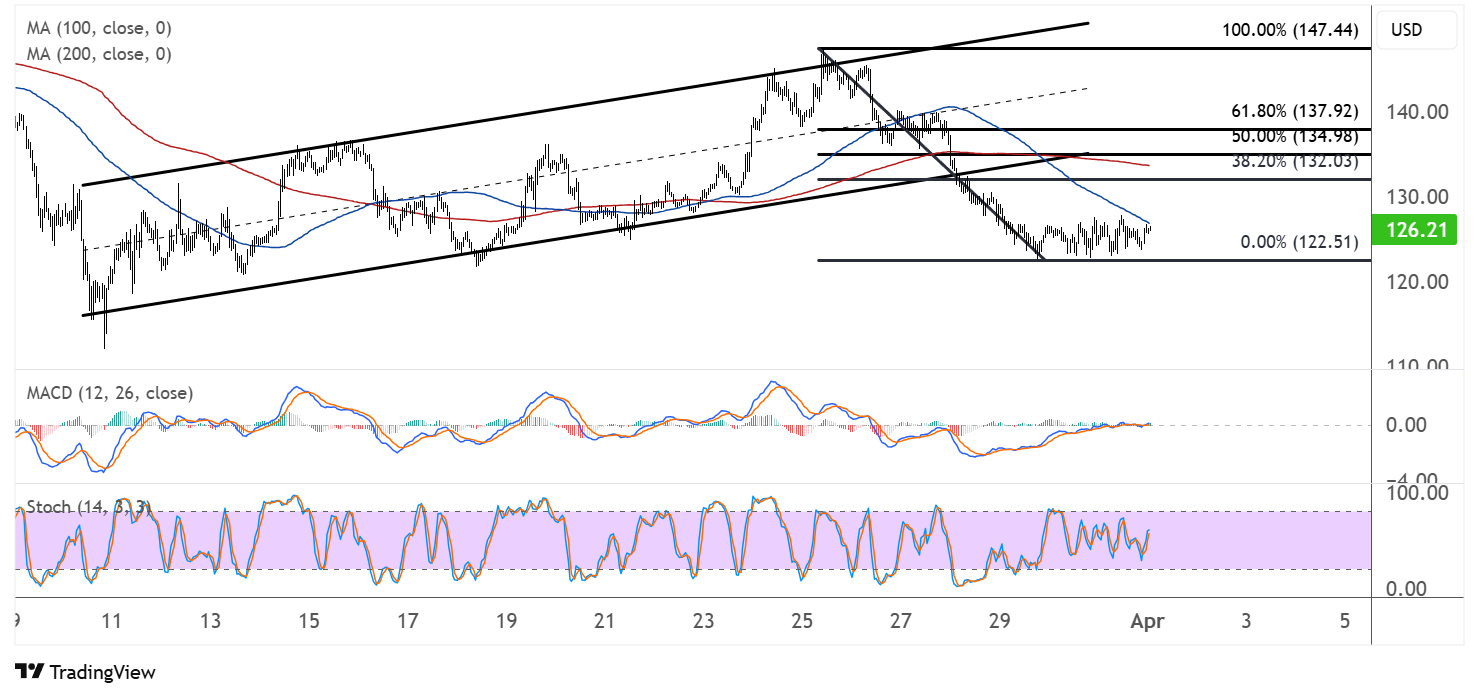 Solana (SOLUSD) Awaiting Further Bearish Pressure After Channel ...