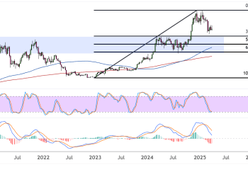Bitcoin (BTCUSD) MACD Bearish Cross But Still In Correction Territory