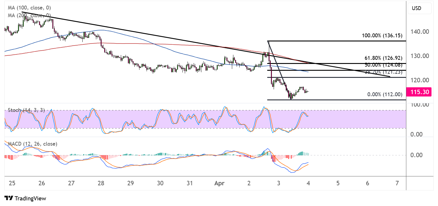 Solana (SOLUSD) Approaches Short-Term Trend Correction Levels | BTCNEWS
