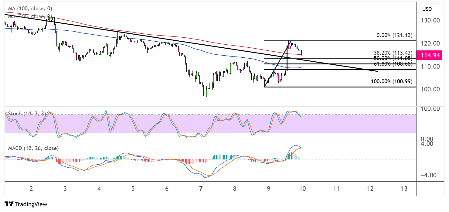 Solana (SOLUSD) Reversal Eyed After Breaking Above Bearish Trend Line ...