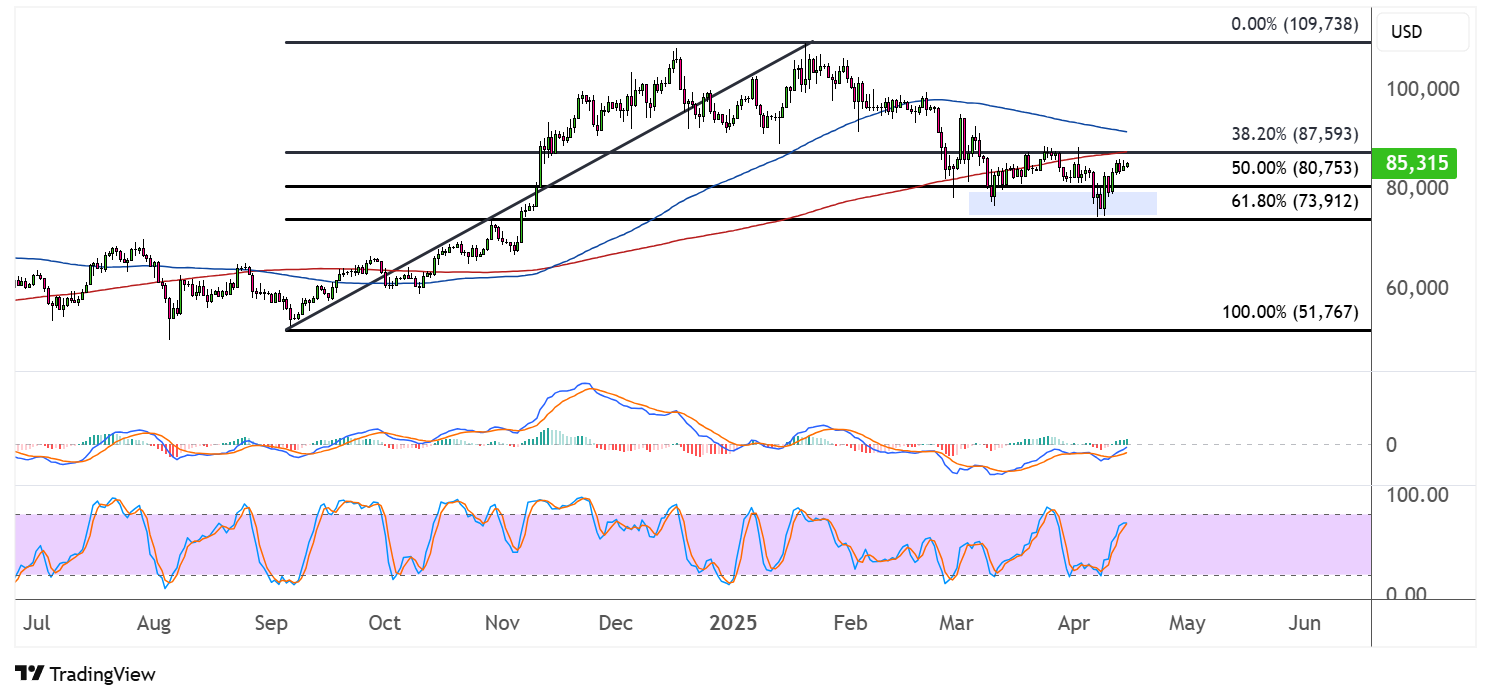 Bitcoin (BTCUSD) In Recovery Mode As Double Bottom Forms on Fib Support ...