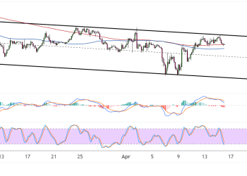 Bitcoin (BTCUSD) Double Top Forming At Channel Resistance