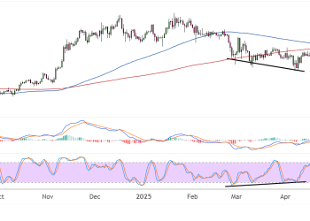 Bitcoin (BTCUSD) Divergence Forming at Key Levels, New Trend in Sight?