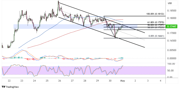 dogecoin may 1 2025