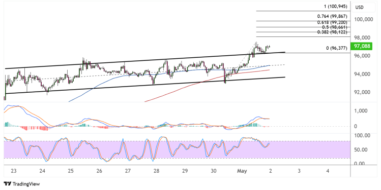 bitcoin may 2 2025
