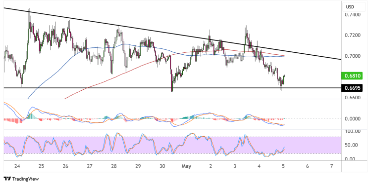 cardano may 5 2025