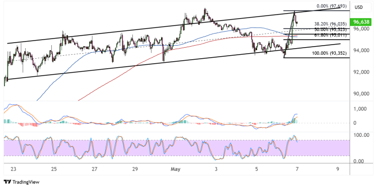 bitcoin may 7 2025