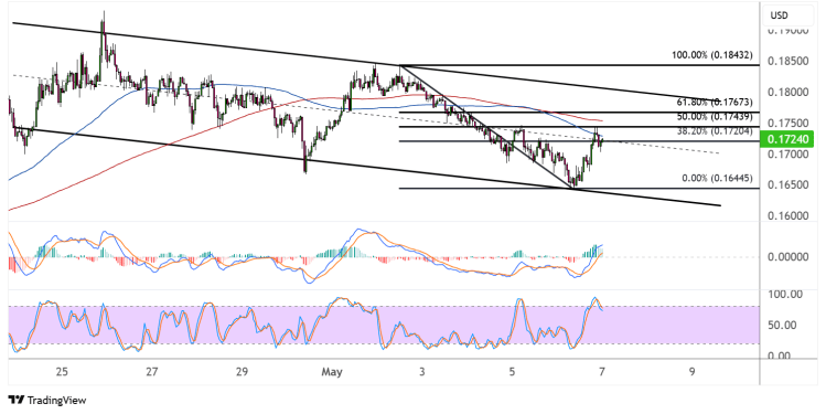 dogecoin may 7 2025