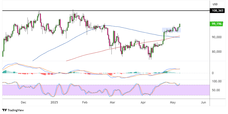 bitcoin may 8 2025