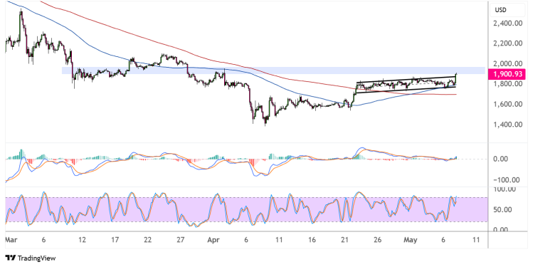 ethereum may 8 2025