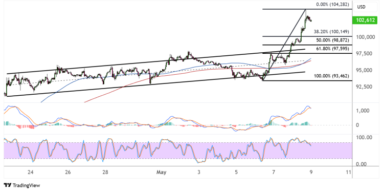 bitcoin may 9 2025