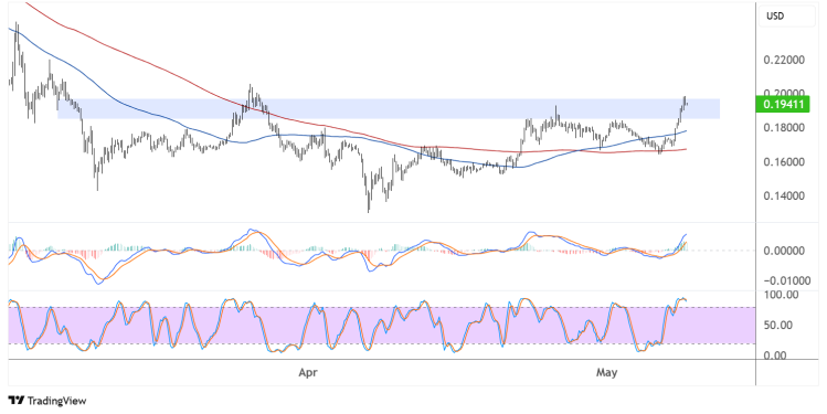 dogecoin may 9 2025