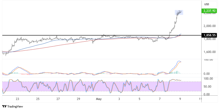 ethereum may 9 2025