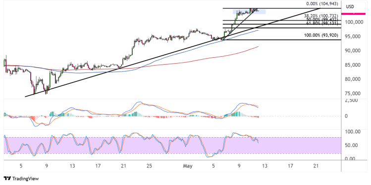bitcoin may 12 2025