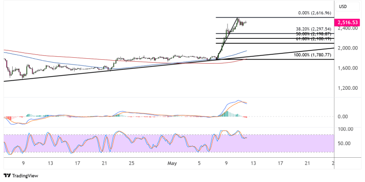ethereum may 12 2025