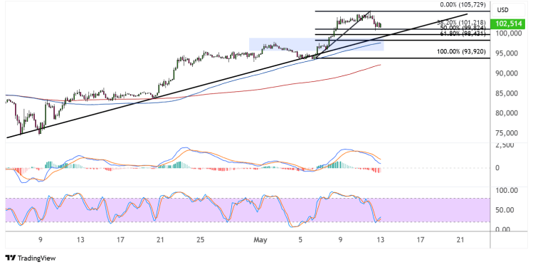 bitcoin may 13 2025