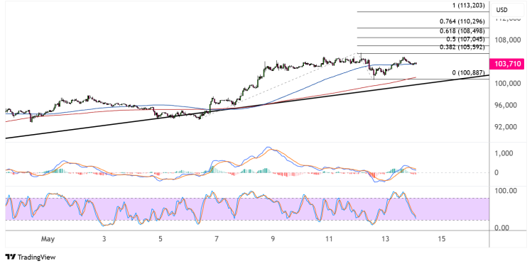 bitcoin may 14 2025