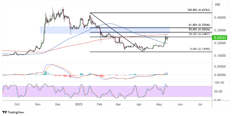 dogecoin may 14 2025