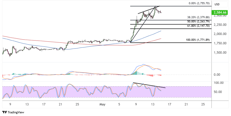 ethereum may 15 2025