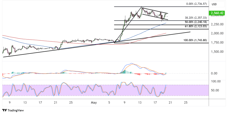 ethereum may 20 2025