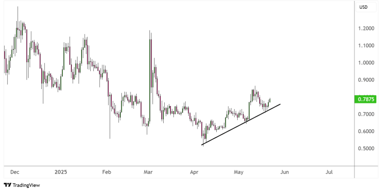 cardano ada may 22 2025