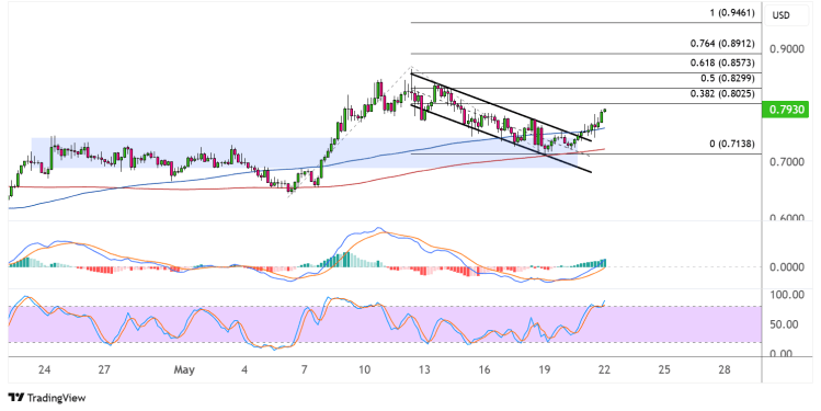 cardano may 22 2025