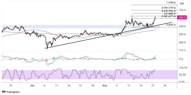 binance coin may 22 2025