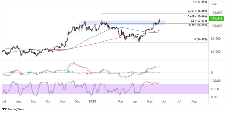 bitcoin may 22 2025