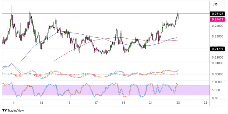 dogecoin may 23 2025