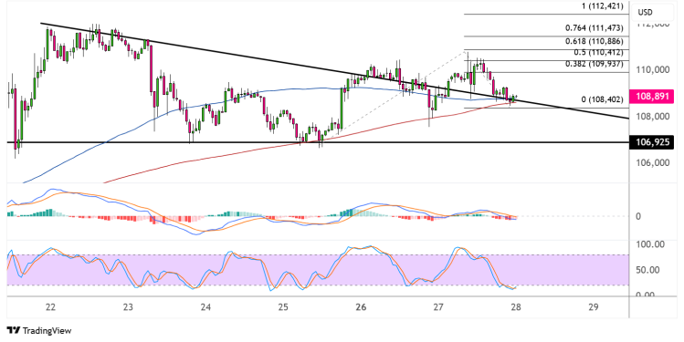 bitcoin may 28 2025