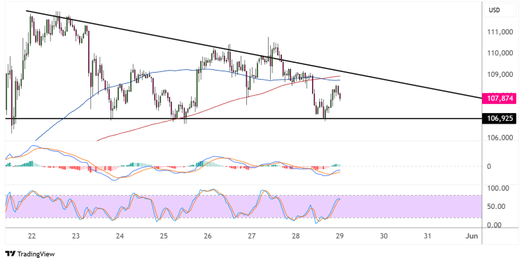 bitcoin may 29 2025
