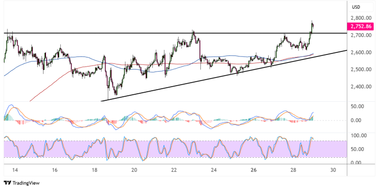 ethereum may 29 2025