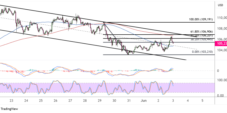 bitcoin june 3 2025