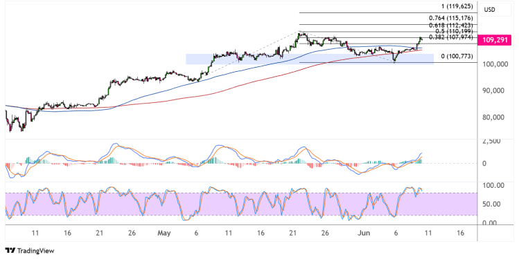 bitcoin june 10 2025