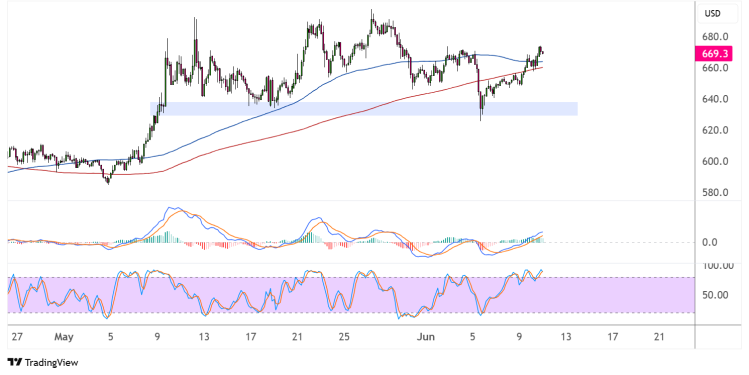 binance coin june 11 2025