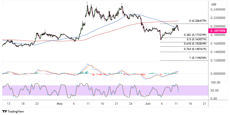dogecoin june 12 2025