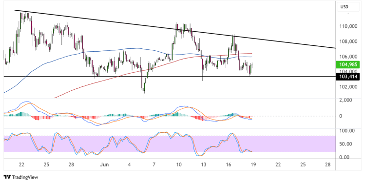 bitcoin june 19 2025