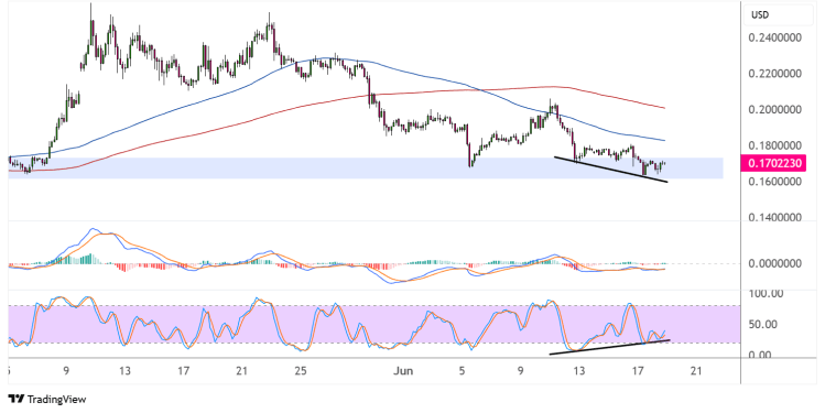 dogecoin june 19 2025