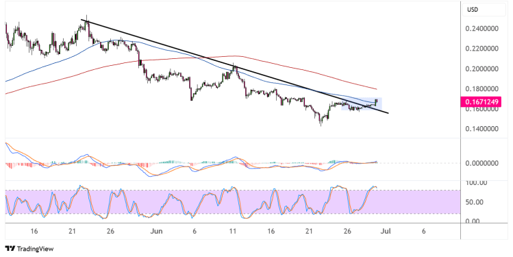 dogecoin june 30 2025
