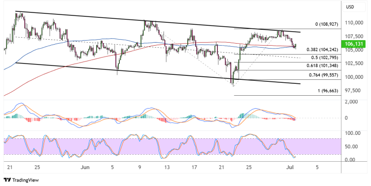 bitcoin july 2 2025