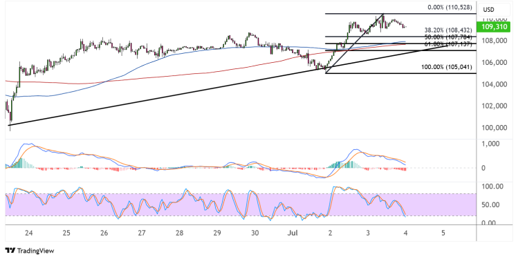 bitcoin july 4 2025