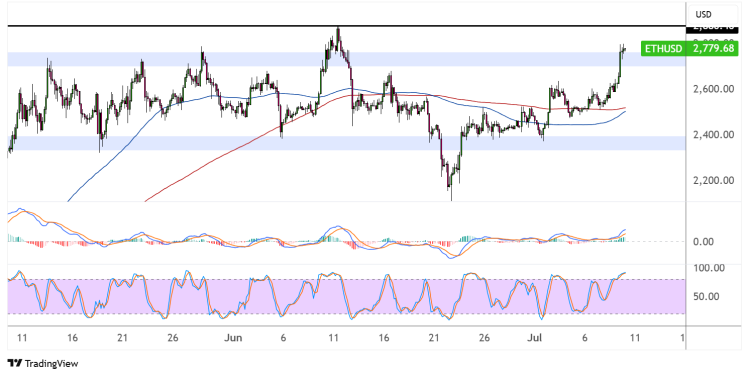 ethereum july 10 2025