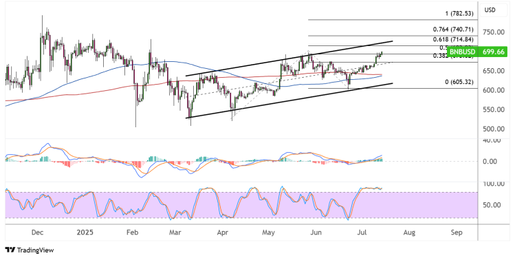 binance coin july 14 2025