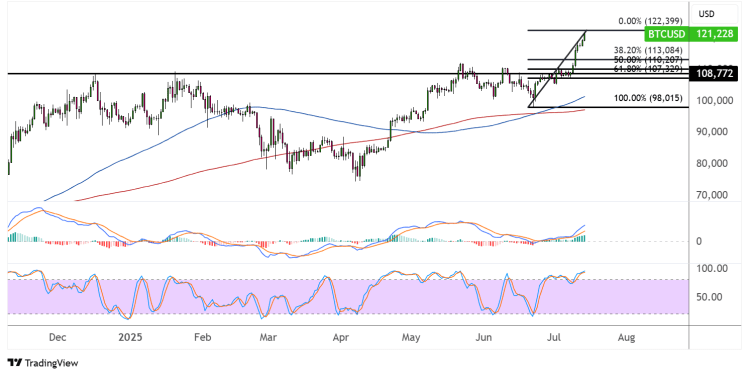bitcoin july 14 2025
