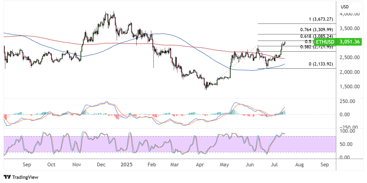 ethereum july 14 2025