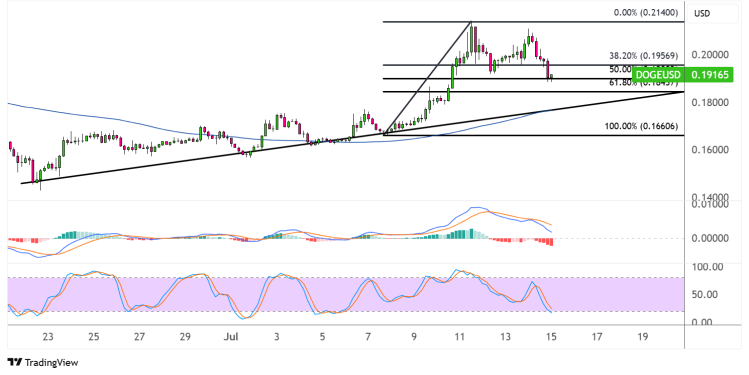dogecoin july 15 2025